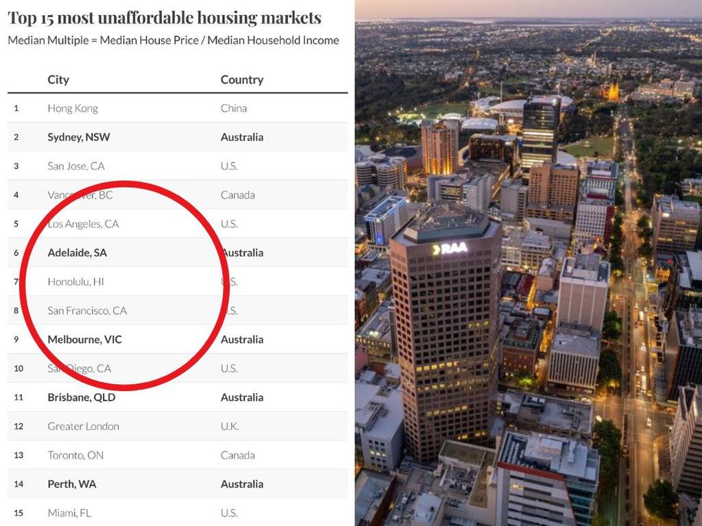 Adelaide overtakes major capital in global housing affordability ranks ...