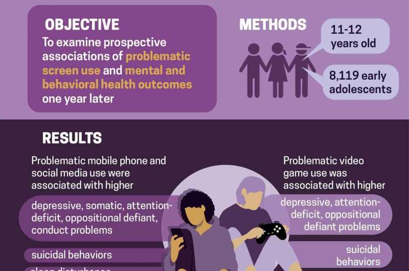 Addictive digital habits in early adolescence linked to mental health ...